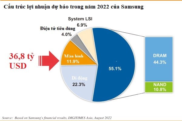 Phones no longer contribute much to profits, what will Samsung do 10 years from now? - Photo 3.