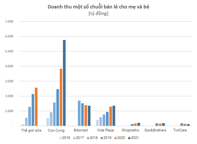The phenomenon of dairy industry: A retail chain grew in revenue 21 times after 4 years, surpassing Bibomart and Kids Plaza - Photo 1.