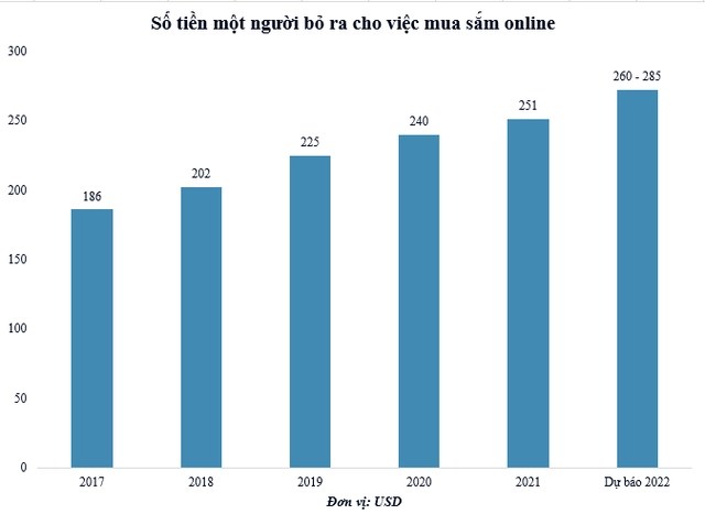 On average, how much does each Vietnamese spend on online shopping? - Photo 2.