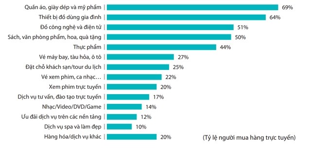 On average, how much does each Vietnamese spend on online shopping? - Photo 3.