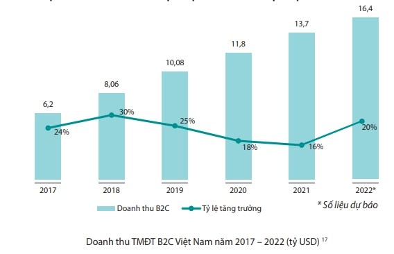 On average, how much does each Vietnamese spend on online shopping? - Photo 1.