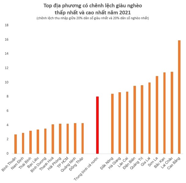 What is the biggest gap between rich and poor in Vietnam? - Photo 1.