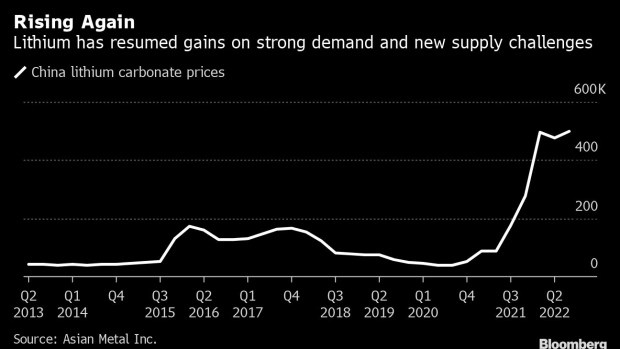 The price of white gold sets a new record - electric car manufacturers are like sitting on a bonfire - Photo 1.