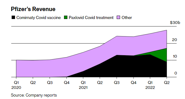 When the "halo" from the pandemic is obscured, what will Pfizer do to avoid the prospect of dying out? - Photo 1.