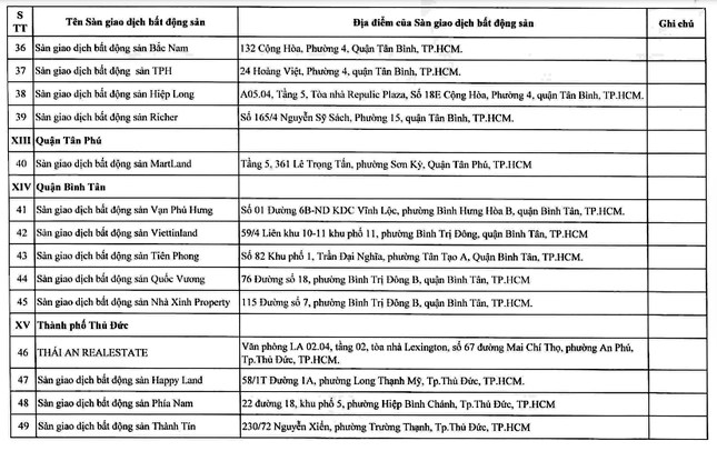 Ho Chi Minh City "touched" more than 60 real estate trading floors