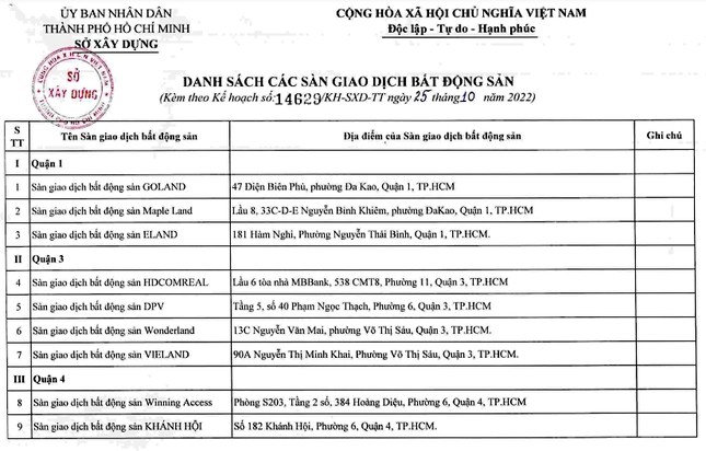 Ho Chi Minh City "touched" more than 60 real estate trading floors Photo 2