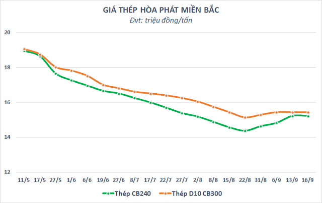 Stocks "drifted" to the bottom of 23 months, Hoa Phat (HPG) left the top 10 largest capitalization enterprises on the stock exchange - Photo 3.