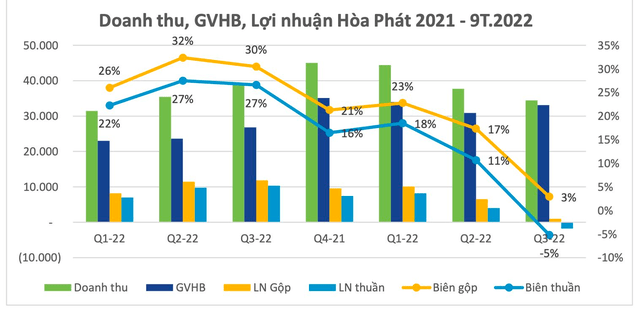 What caused Hoa Phat (HPG) to record a loss of more than 1,700 billion dong in the third quarter of 2022? - Photo 3.