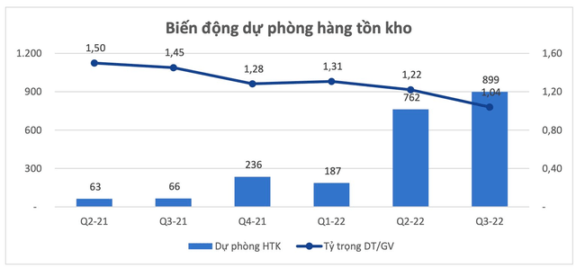 What caused Hoa Phat (HPG) to record a loss of more than 1,700 billion dong in the third quarter of 2022? - Photo 4.