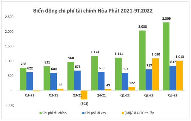 What caused Hoa Phat (HPG) to record a loss of more than 1,700 billion dong in the third quarter of 2022? - Photo 5.