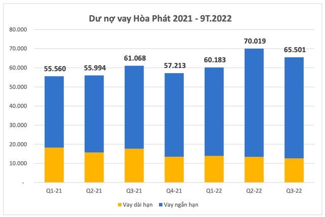 What caused Hoa Phat (HPG) to record a loss of more than 1,700 billion dong in the third quarter of 2022? - Photo 7.