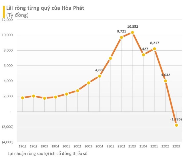 What caused Hoa Phat (HPG) to record a loss of more than 1,700 billion dong in the third quarter of 2022? - Photo 1.