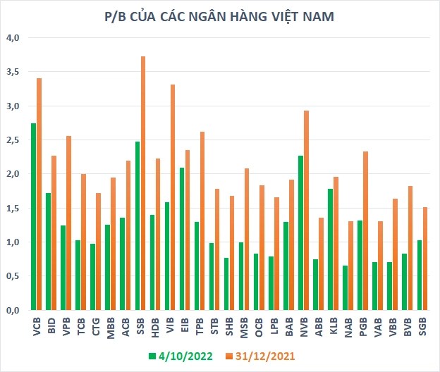 How is the valuation of Vietnamese bank stocks compared to the "giants" in the world? - Photo 2.