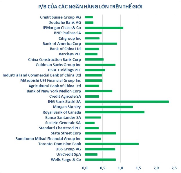 How is the valuation of Vietnamese bank stocks compared to the "giants" in the world? - Photo 1.