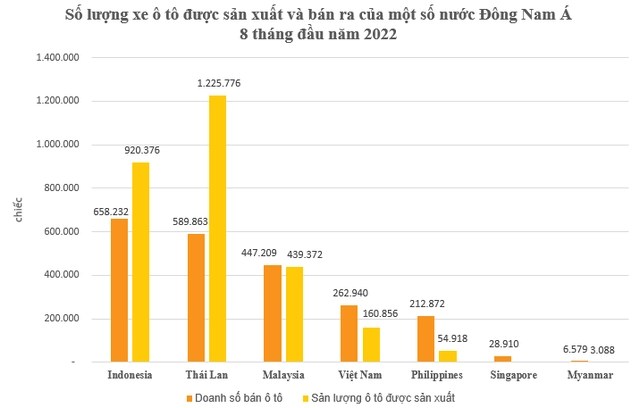 In the first 8 months of 2022, how much does automobile consumption in Vietnam rank in Southeast Asia? - Photo 1.