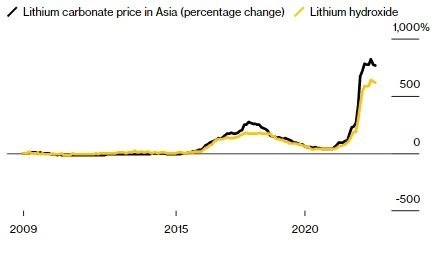The world's 'new crude oil' market is hotter than ever - Photo 1.