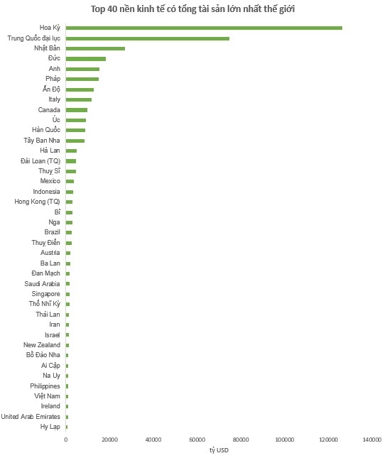 Where does Vietnam's net worth rank in Southeast Asia and the world? - Photo 1.
