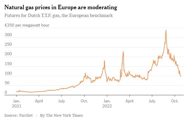 Gas prices in Europe suddenly plummeted, what is happening? - Photo 2.