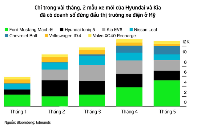 2 Asian brands that are very familiar to Vietnamese people are quietly surpassing Tesla, owning the hottest electric car in the US - Photo 1. 2 Asian brands that are very familiar to Vietnamese people are quietly surpassing Tesla, owning the hottest electric car in the US - Photo 1.
