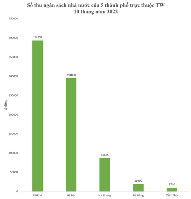 How do 5 central cities collect state budget in the first 10 months of the year? - Photo 1.