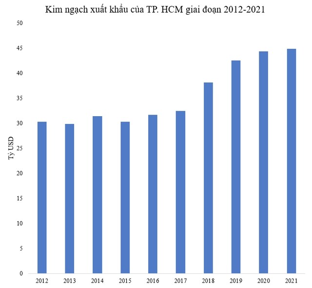 The locality has been leading the country in export turnover for 10 consecutive years - Photo 1.