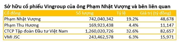 Billionaire Pham Nhat Vuong has transferred more than 243 million VIC shares to VMI, Vingroup has a new major shareholder - Photo 1.