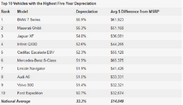 Which car depreciates the most after 5 years? - Photo 1.