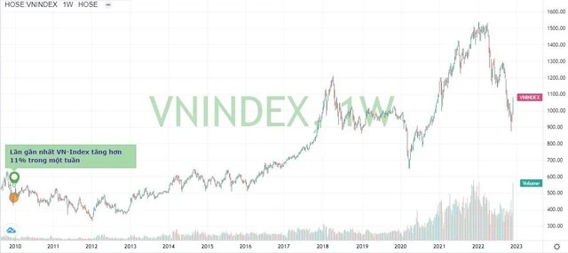 What will Vietnam stocks do after the strongest week in nearly 13 years? - Photo 1.