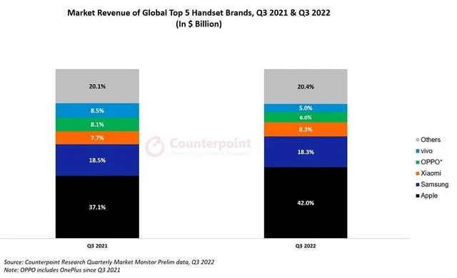The iPhone corner is 'unmatched': Apple accounts for nearly 50% of global smartphone sales, the remaining 191 manufacturers sadly share the remaining half of the market share - Photo 2.