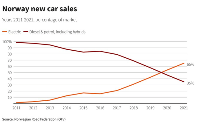 Not the US or China, this is the "mecca" country of electric cars, 1 out of every 5 cars on the road is an electric car - Photo 2.