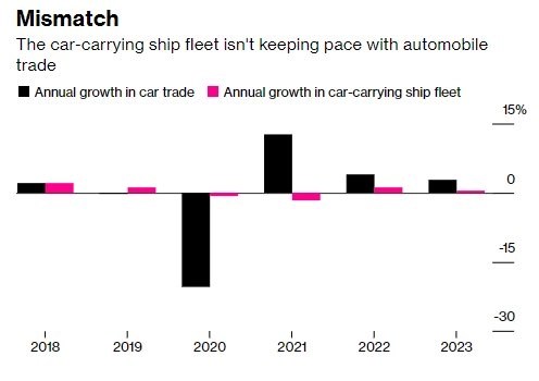 Transport ships are scarce, Chinese electric car companies "play big" to spend billions of dollars buying their own ships - how does VinFast transport? - Photo 2.