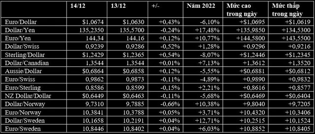 USD, gold fell together after the Fed announced an interest rate increase, Bitcoin and other currencies increased sharply - Photo 1.