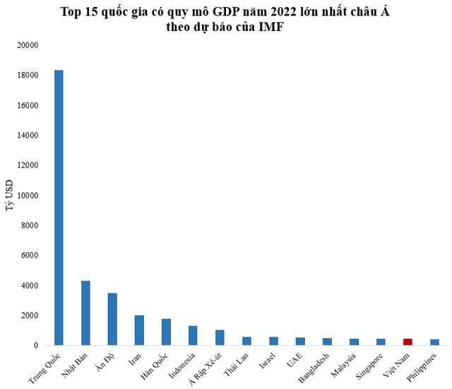 Vietnam's GDP in 2022 is forecasted to rank 5th in ASEAN, 14th in Asia, compared to the world? - Photo 2.