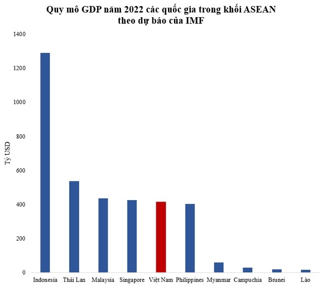 Vietnam's GDP in 2022 is forecasted to rank 5th in ASEAN, 14th in Asia, compared to the world? - Photo 1.
