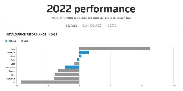 Coal and gas won the most in 2022, the commodity market entered 2023 with the fear of recession - Photo 3.