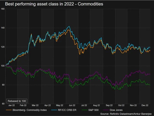 Coal and gas won the most in 2022, the commodity market entered 2023 with the fear of recession - Photo 1.