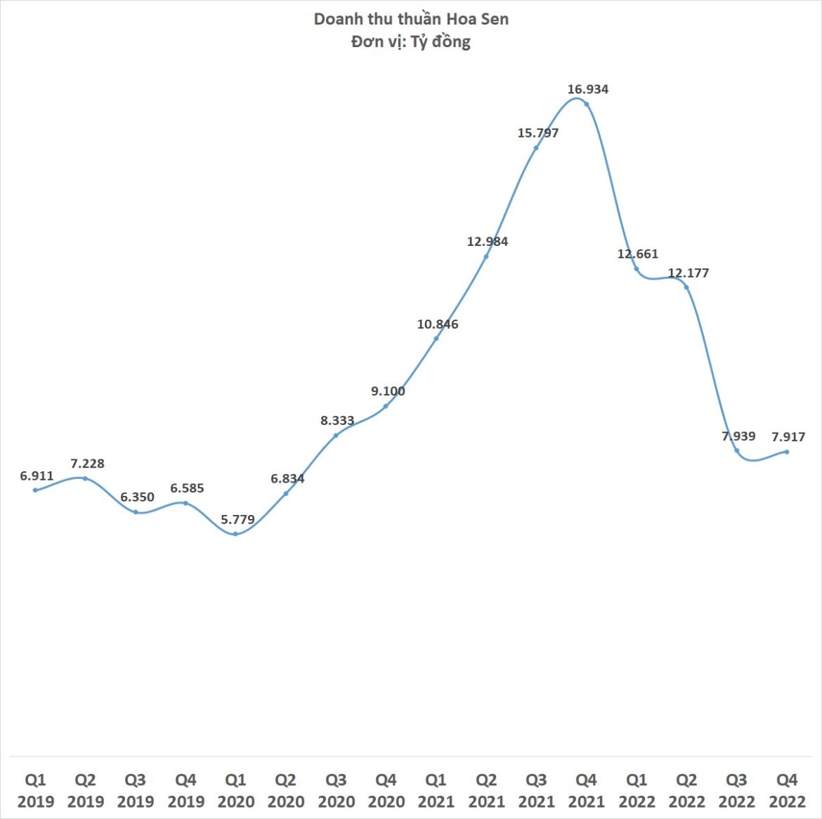 Hoa Sen Group loses 680 billion dong in the fourth quarter of 2022, Chairman Le Phuoc Vu predicts that the 2023 market will still be "unpredictable" - Photo 2.