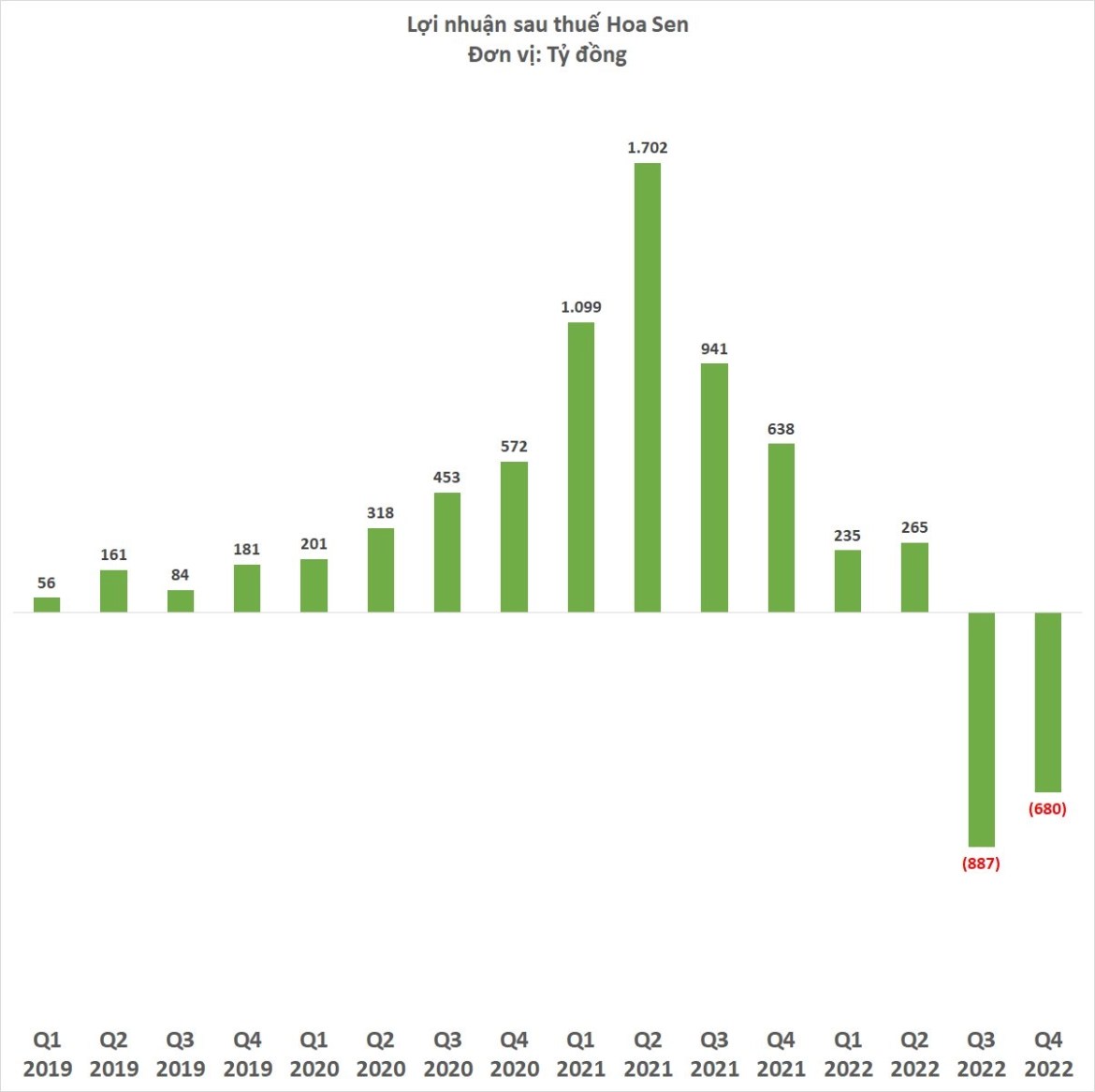 Hoa Sen Group lost VND 680 billion in the fourth quarter of 2022, Chairman Le Phuoc Vu predicted that the 2023 market would still be "unpredictable" - Photo 3.