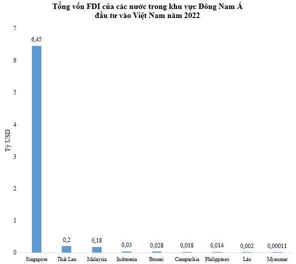 How much money do countries in Southeast Asia invest in Vietnam in 2022? - Photo 1.