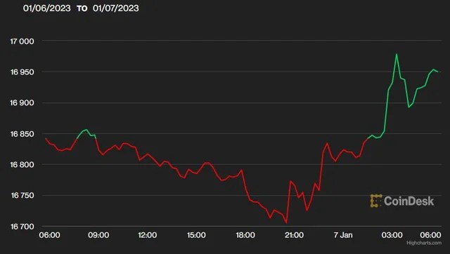 USD fell deeply, gold price skyrocketed at the end of the week - Photo 2.