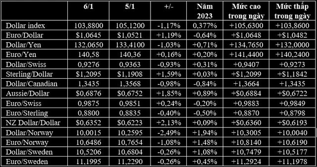 USD fell deeply, gold price skyrocketed at the end of the week - Photo 1.