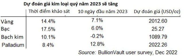Will gold, silver, platinum and palladium win big in 2023? - Photo 1.