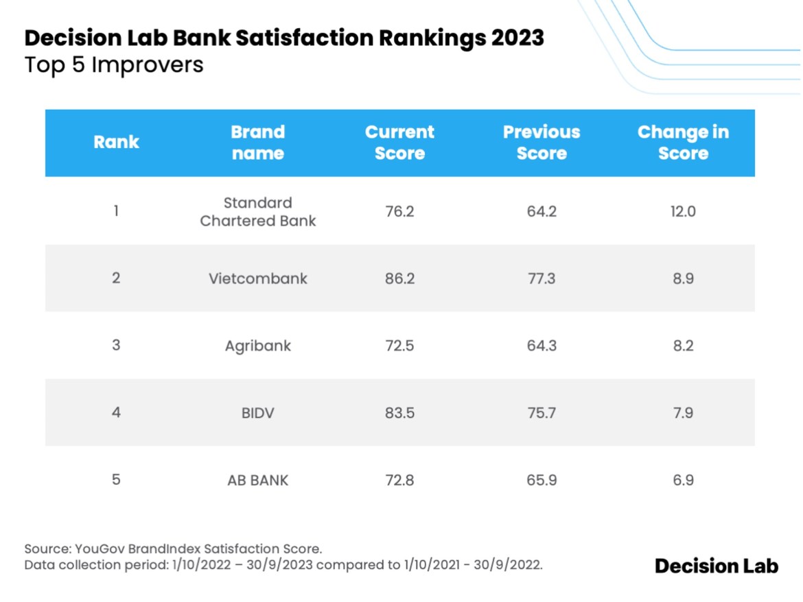 Which bank has the most satisfied customers in Vietnam? – VIETNAM STAR
