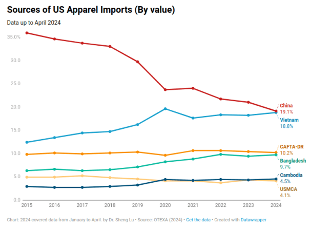 Sources of US Apparel Imports 