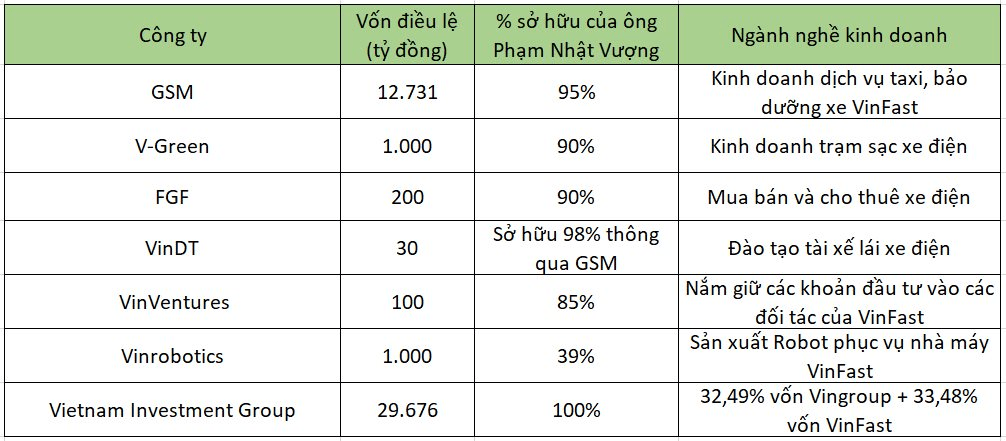 Billionaire Pham Nhat Vuong's technology game last year: Establishing 2 trillion-dollar 'twin' robotics companies, separating VinAI to prepare for capital sale? - Photo 2.