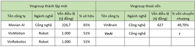 Billionaire Pham Nhat Vuong's technology game last year: Establishing 2 trillion-dollar 'twin' robotics companies, separating VinAI to prepare for capital sale? - Photo 1.