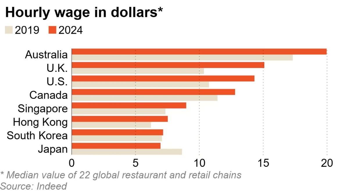 Working 1 hour in Japan is only enough to buy 2 hamburgers: What is happening in the world's 4th largest economy? - Photo 2.