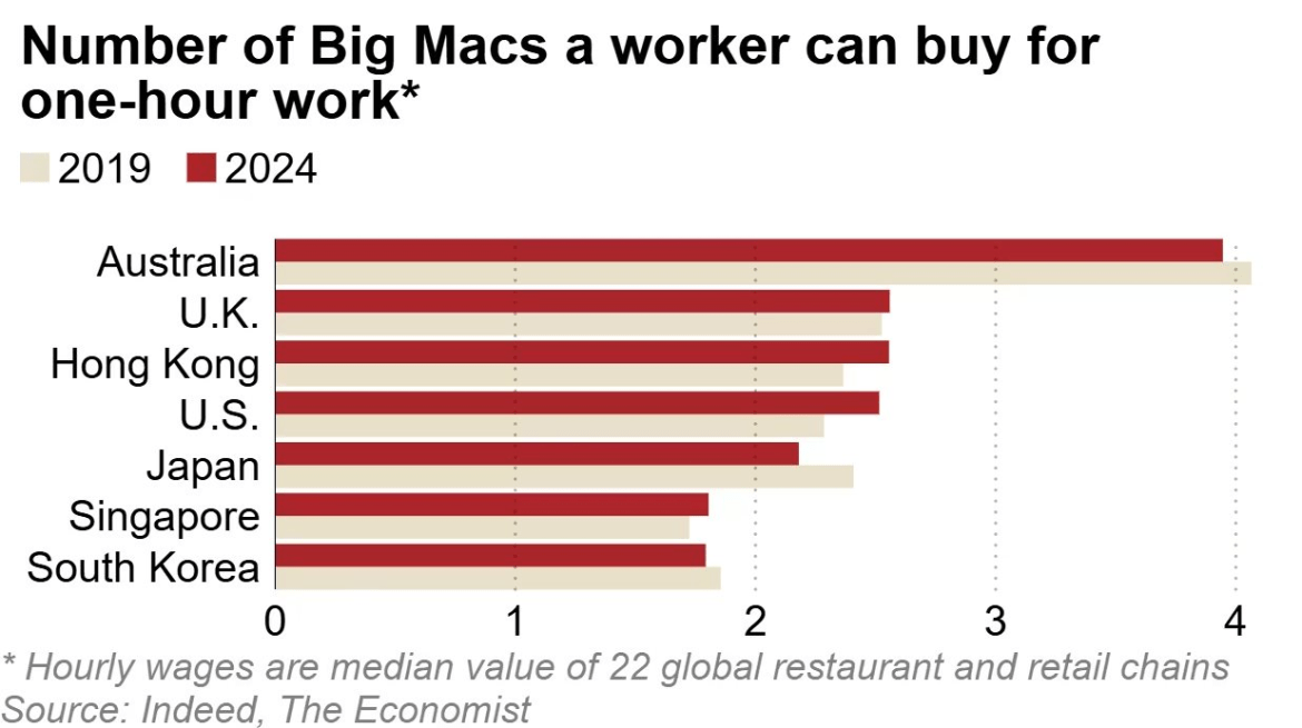 Working 1 hour in Japan is only enough to buy 2 hamburgers: What is happening in the world's 4th largest economy? - Photo 1.