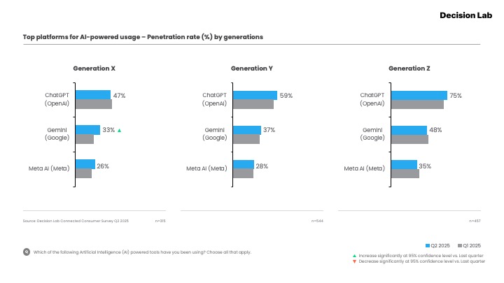 Top platforms for AI usage by generations in Q2 2025