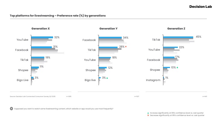 Top platforms for livestreaming by generations in Q2 2025